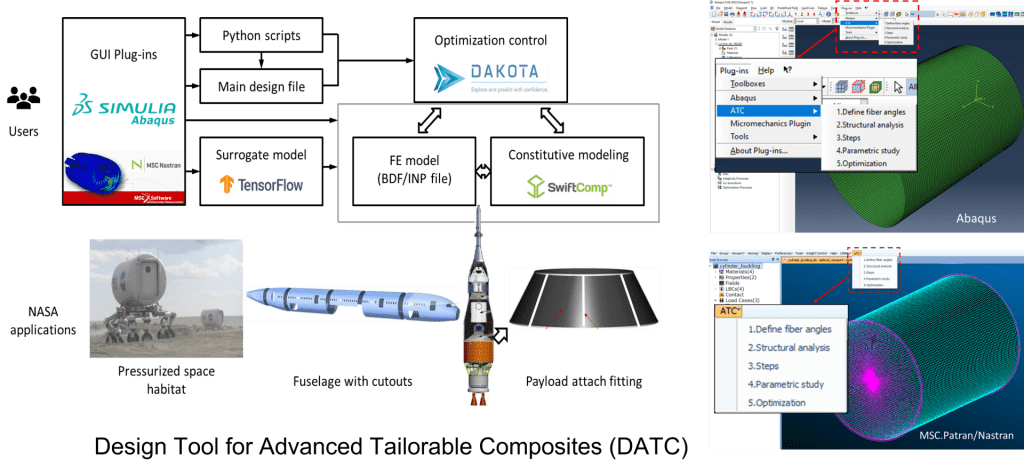picture of a design tool for advanced tailorable composites